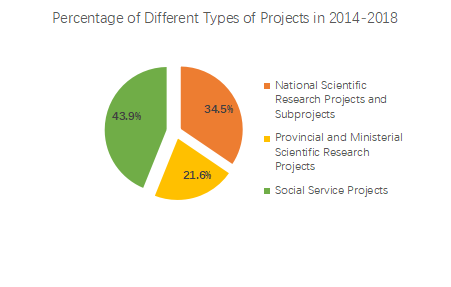 The college has undertaken a lot of scientific research projects in the past 5 years, in which national major scientific research projects account for a large proportion.